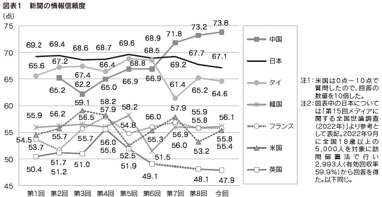 図表1　新聞の情報信頼度