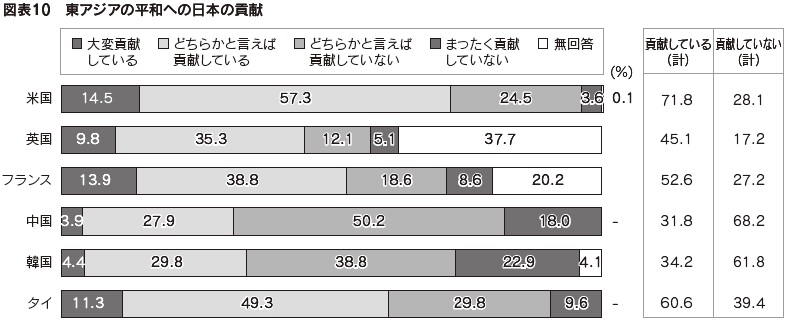 図表10　東アジアの平和への日本の貢献