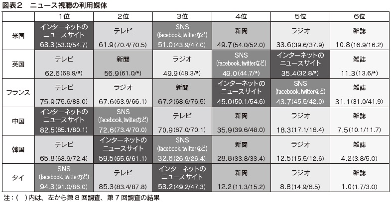 図表2　ニュース視聴の利用媒体