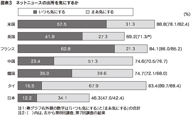 図表3　ネットニュースの出所を気にするか