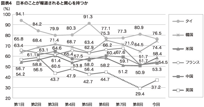 図表4　日本のことが報道されると関心を持つか