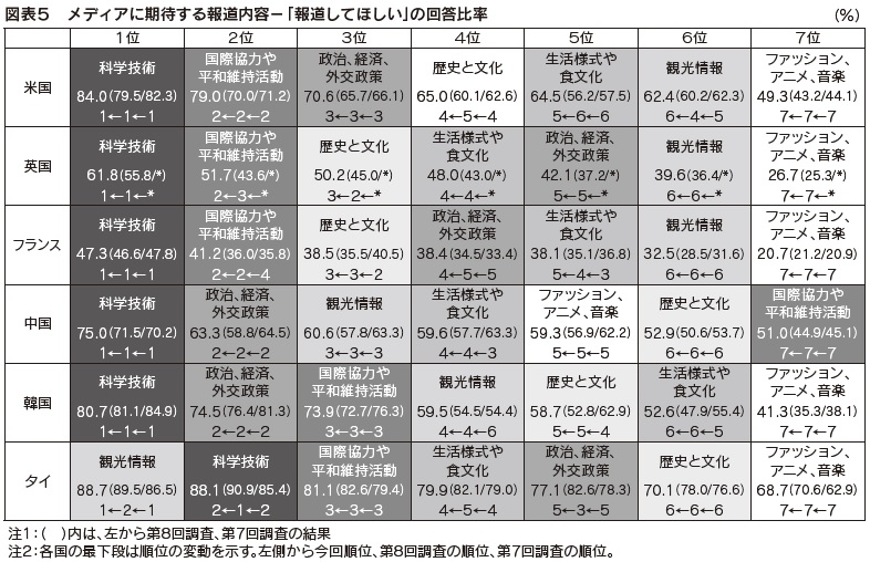 図表5　メディアに期待する報道内容－「報道してほしい」の回答比率