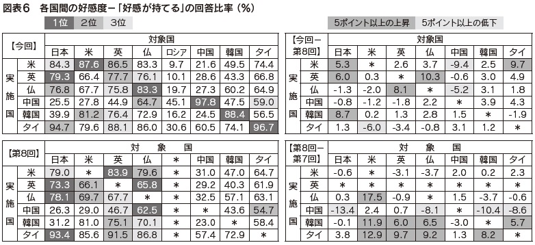 図表6　各国間の好感度－「好感が持てる」の回答比率