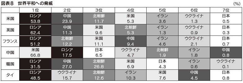 図表8　世界平和への脅威