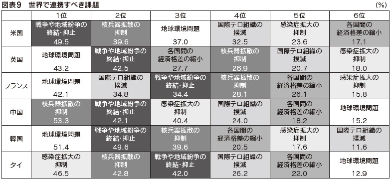 図表9　世界で連携すべき課題