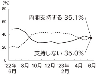 内閣支持率