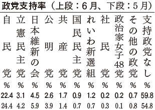 政党支持率