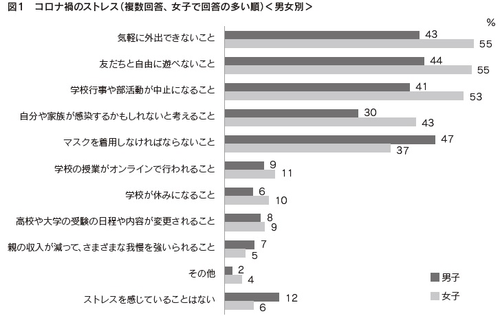 図１　コロナ禍のストレス（複数回答、 女子で回答の多い順）＜男女別＞