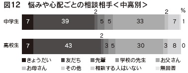 図12　悩みや心配ごとの相談相手＜中高別＞