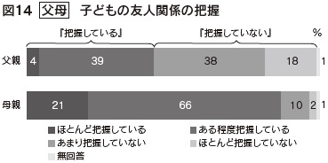 図14　父母　子どもの友人関係の把握