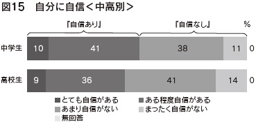 図15　自分に自信＜中高別＞