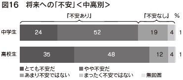 図16　将来への「不安」＜中高別＞