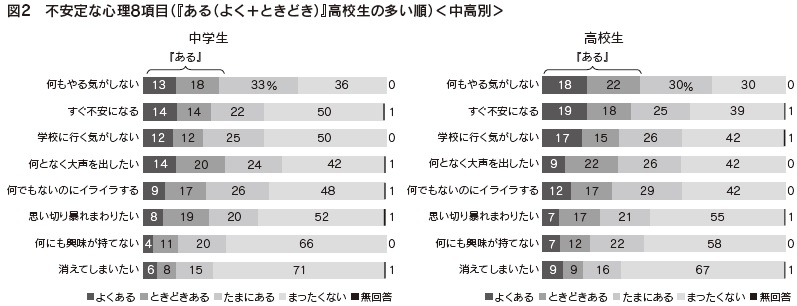 図2　不安定な心理8項目（『ある（よく＋ときどき）』高校生の多い順）＜中高別＞