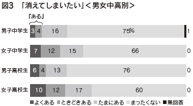 図3　「消えてしまいたい」＜男女中高別＞