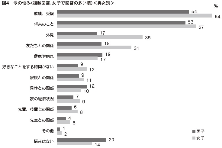 図4　今の悩み（複数回答、女子で回答の多い順）＜男女別＞