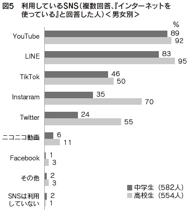 図5　利用しているSNS（複数回答､『インターネットを使っている』と回答した人）＜男女別＞