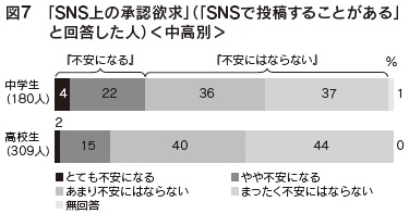 図7　「SNS上の承認欲求」（「SNSで投稿することがある」
と回答した人）＜中高別＞