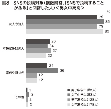 図8　SNSの投稿対象（複数回答、「SNSで投稿すること
がある」と回答した人）＜男女中高別＞