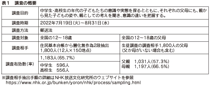 表1　調査の概要