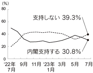 内閣支持率