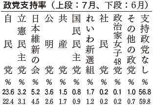 政党支持率