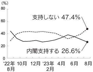 内閣支持率