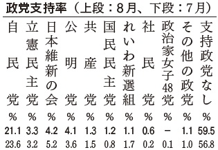 政党支持率