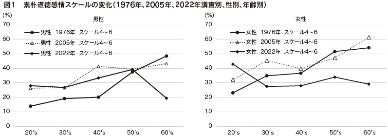図１　素朴道徳感情スケールの変化（1976年、2005年、2022年調査別、性別、年齢別）