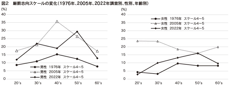 図２　厳罰志向スケールの変化（1976年、2005年、2022年調査別、性別、年齢別）