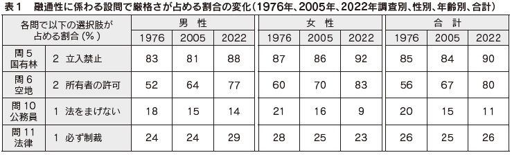 表１　融通性に係わる設問で厳格さが占める割合の変化（1976年、2005年、2022年調査別、性別、年齢別、合計）