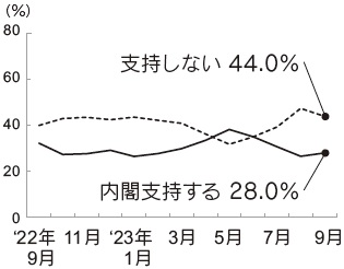 内閣支持率