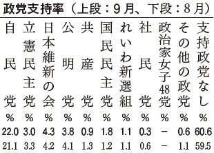 政党支持率