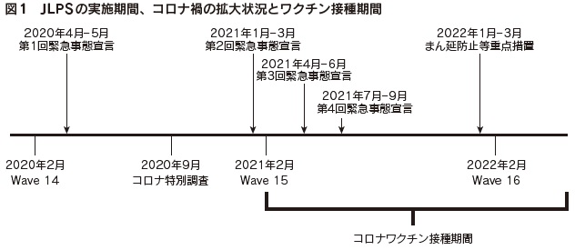 図1　JLPSの実施期間、コロナ禍の拡大状況とワクチン接種期間