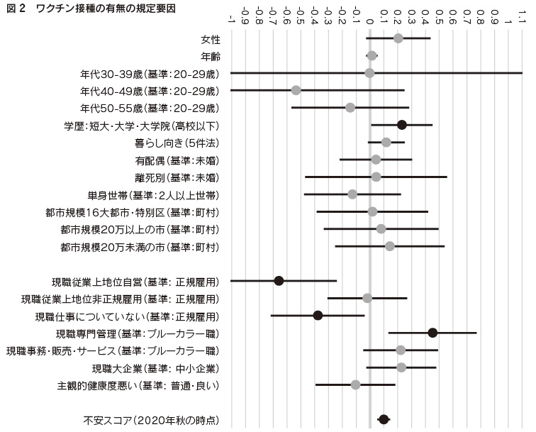 図2　ワクチン接種の有無の規定要因