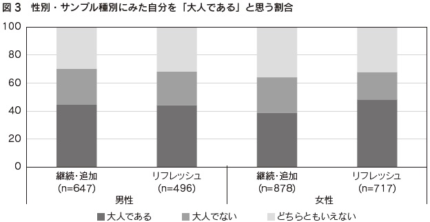 図3　性別・サンプル種別にみた自分を「大人である」と思う割合