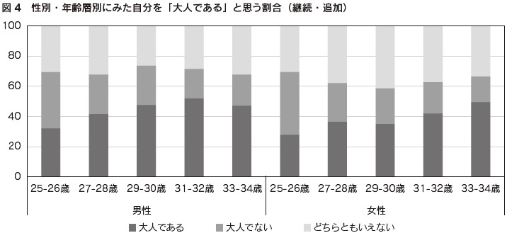 図4　性別・年齢層別にみた自分を「大人である」と思う割合（継続・追加）