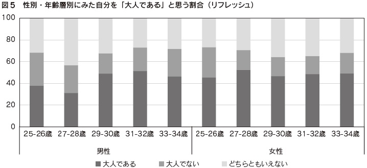 図5　性別・年齢層別にみた自分を「大人である」と思う割合（リフレッシュ）