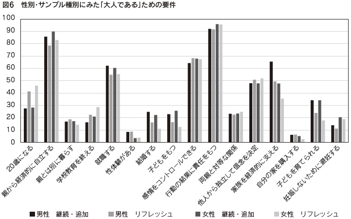 図6　性別・サンプル種別にみた「大人である」ための要件