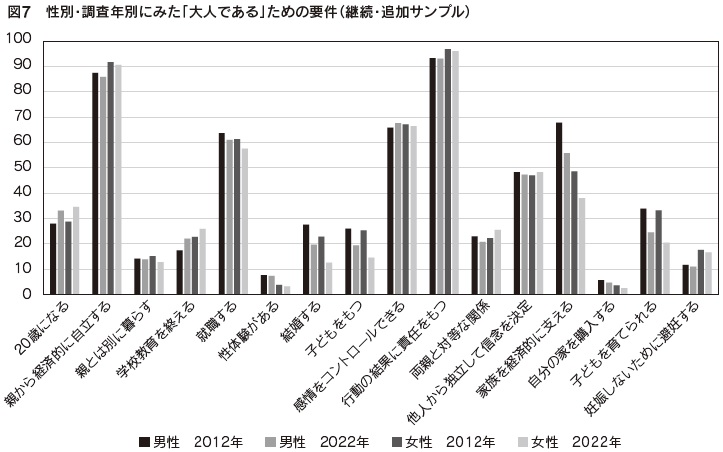 図7　性別・調査年別にみた「大人である」ための要件（継続・追加サンプル）