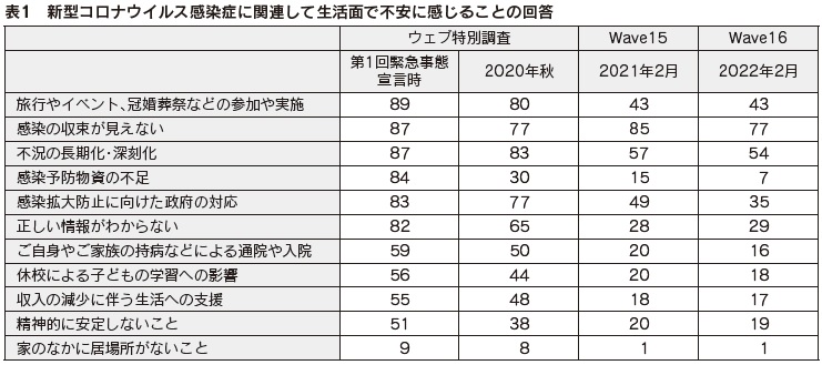 表1　新型コロナウイルス感染症に関連して生活面で不安に感じることの回答