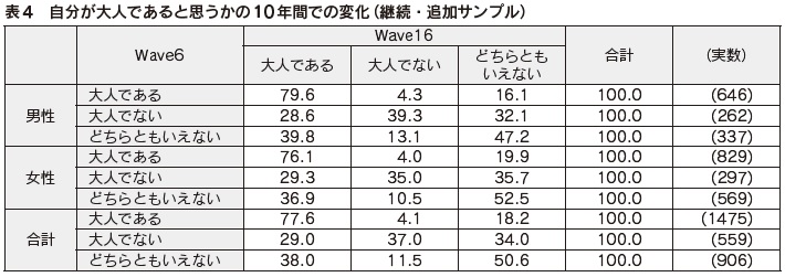 表4　自分が大人であると思うかの10年間での変化（継続・追加サンプル）