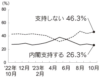 内閣支持率