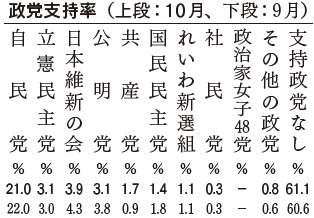 政党支持率