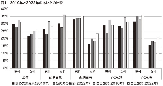 図1　2010年と2022年のあいだの比較