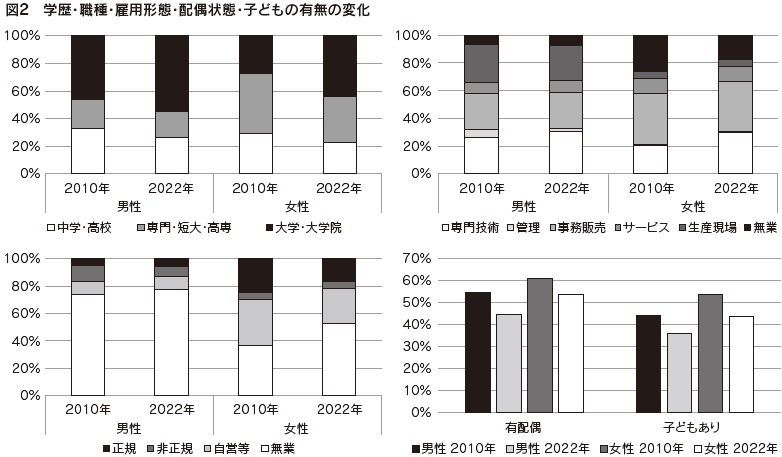 図2　学歴・職種・雇用形態・配偶状態・子どもの有無の変化