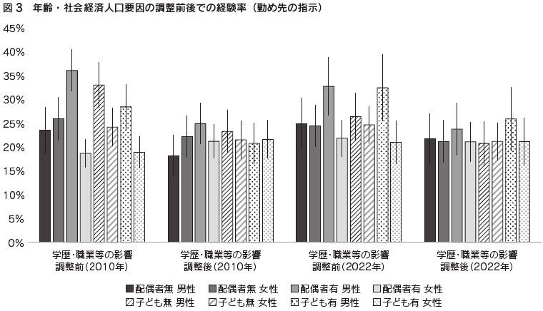 図3　年齢・社会経済人口要因の調整前後での経験率（勤め先の指示）