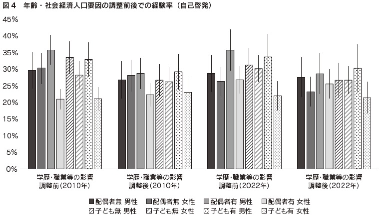 図4　年齢・社会経済人口要因の調整前後での経験率（自己啓発）