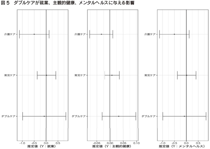 図5　ダブルケアが就業、主観的健康、メンタルヘルスに与える影響