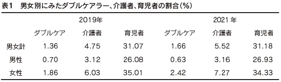 表1　男女別にみたダブルケアラー、介護者、育児者の割合