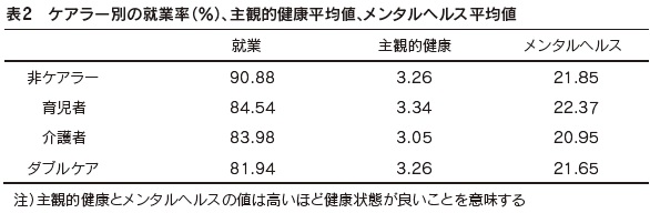 表2　ケアラー別の就業率（%）、主観的健康平均値、メンタルヘルス平均値